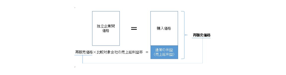 再販売価格基準法 - 移転価格税制専門のGMT 