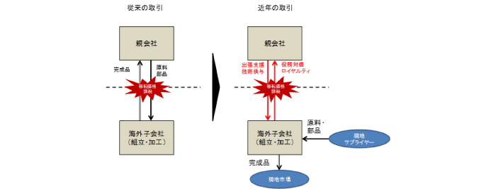 【国内TP動向】移転価格課税を受けている業種